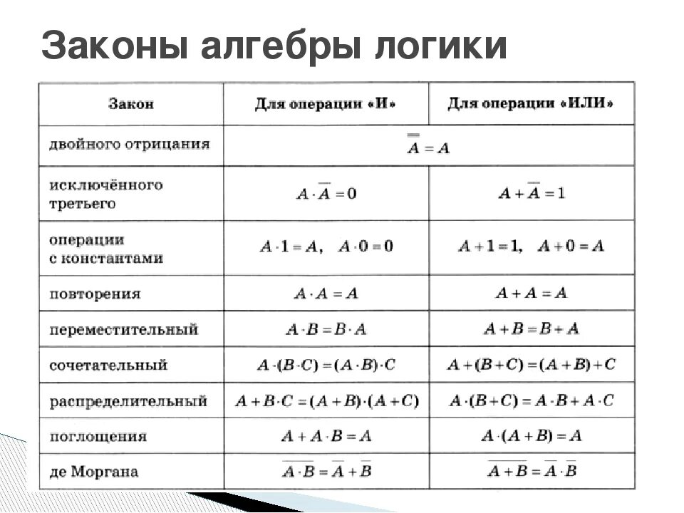 Заданы логические выражения. Алгебра логики формулы таблица. законы алгебры логики информатика. логические операции законы алгебры логики. мат логика законы алгебры логики.