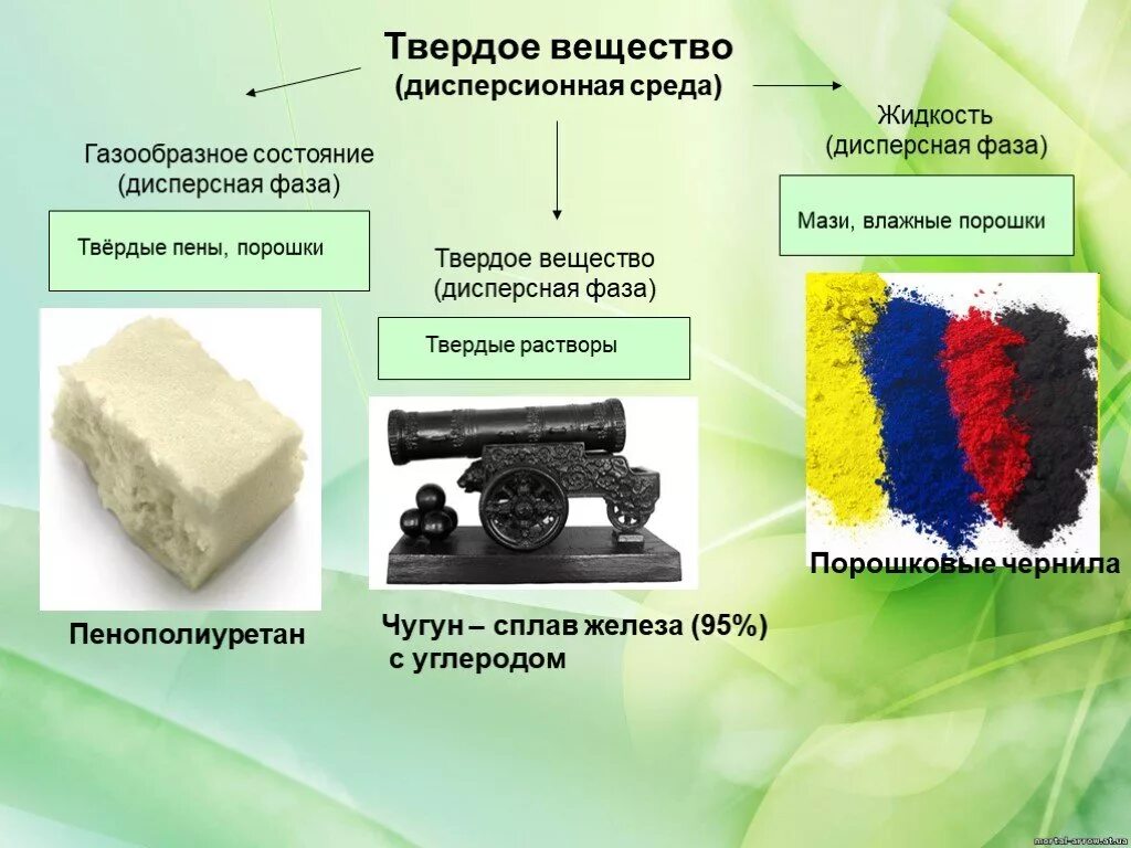 Дисперсные системы в твердой фазе и газообразной среде. Дисперсная фаза и дисперсионная среда. Дисперсная фаза твердое вещество. Дисперсная среда жидкость дисперсная фаза твердое вещество.