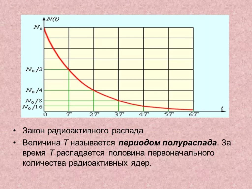 Закон радиоактивного распада. График радиоактивного распада. Закон радиоактивного распада график. Период полураспада графики. Зависимость распада от времени