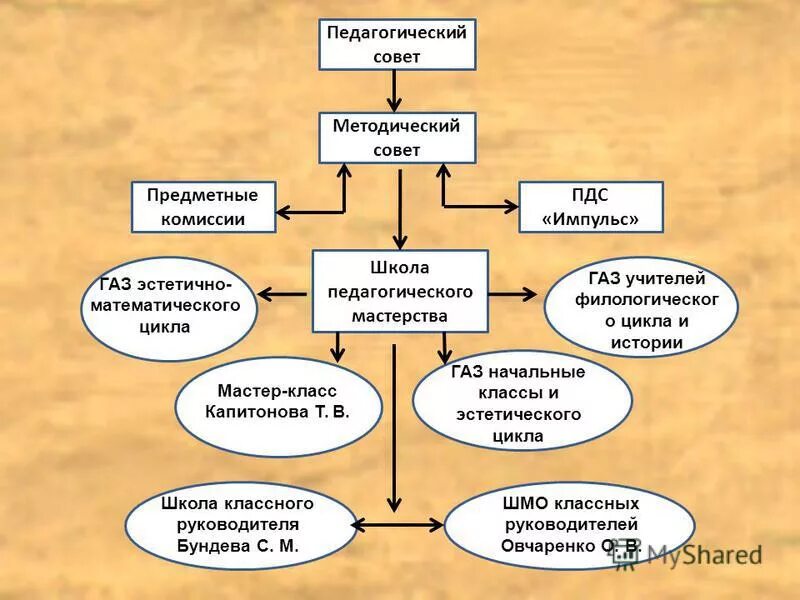Педсовет мастерство педагога. Цель педагогического совета. Цели профессионального мастерства учителя. Педсовет мастерство педагога. Педагогический состав луганского гуманитарно экономического лицея.