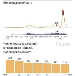 Заболеваемость в вологодской