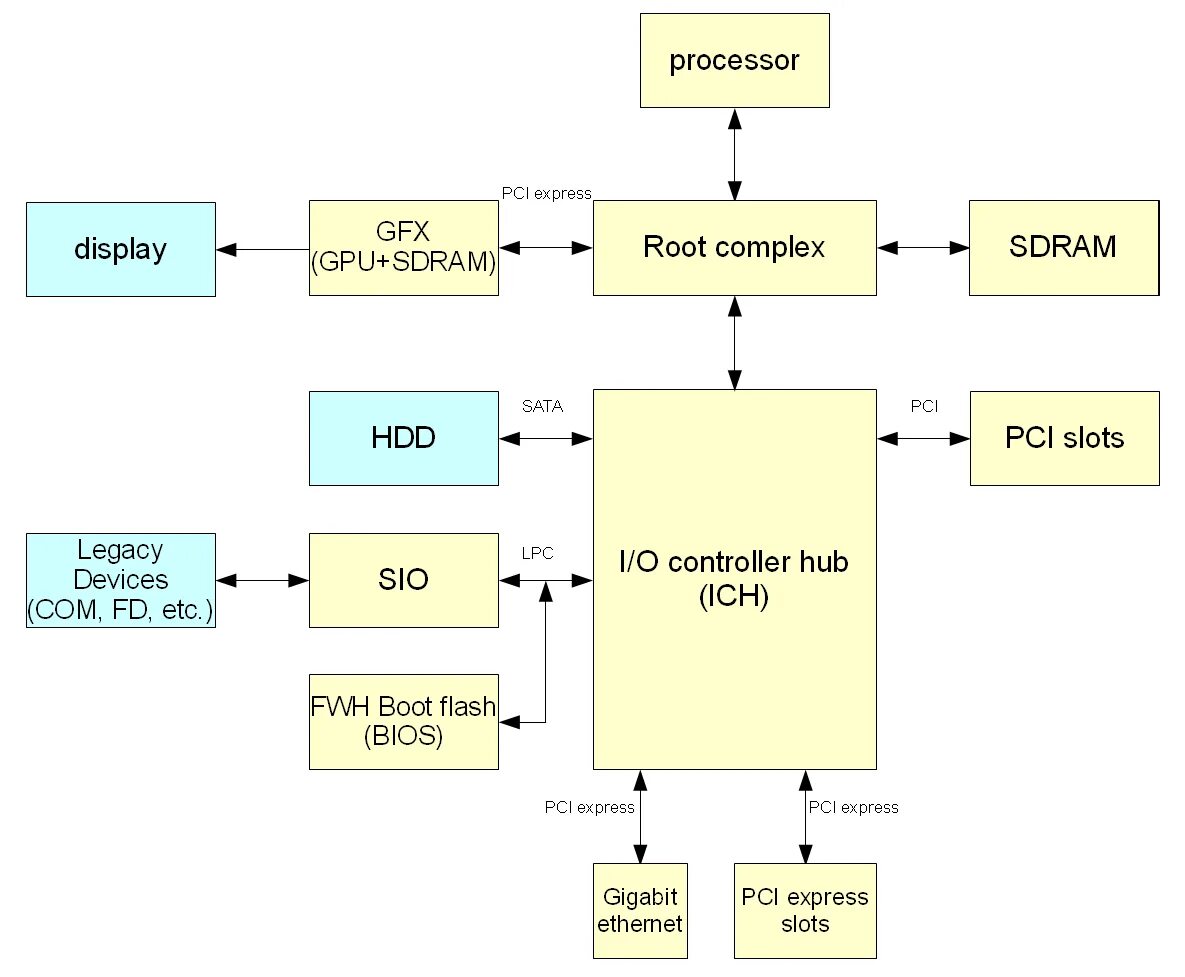 X86 architecture