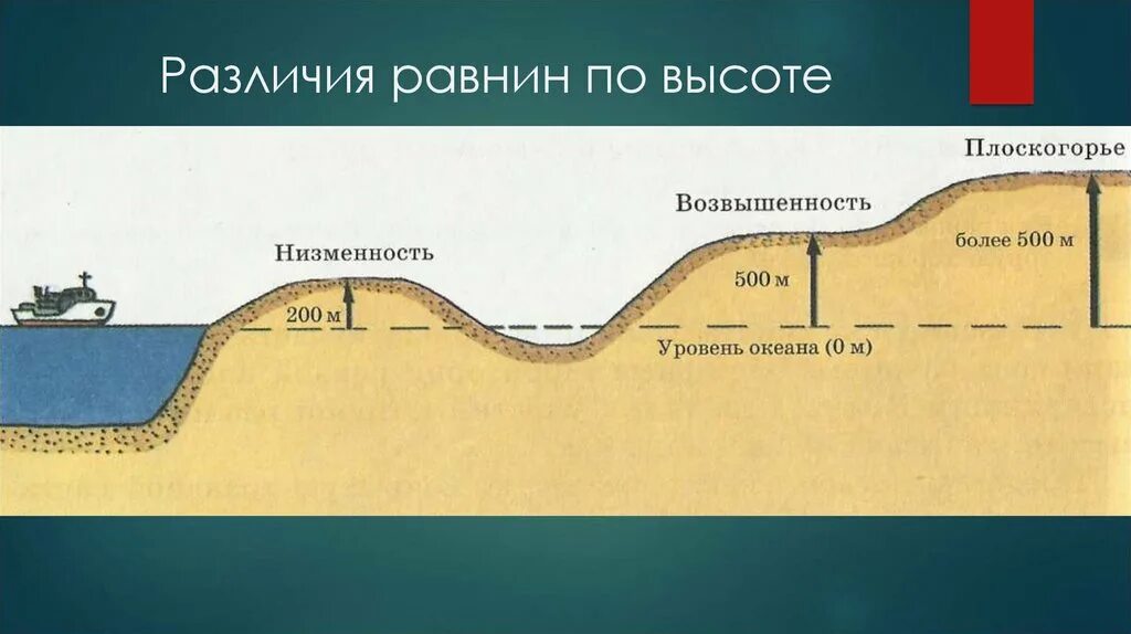 Равнины 200 500 метров. Типы равнин по высоте. Схема равнины по высоте. Деление равнин по высоте. Различия равнин.