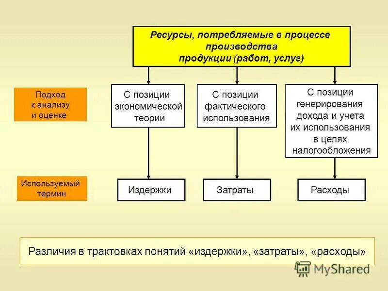 Общественная организация доходы. Ресурсы в процессе производства. Ресурсы, которые израсходованы для производства и управления. Виды потребляемых ресурсов.