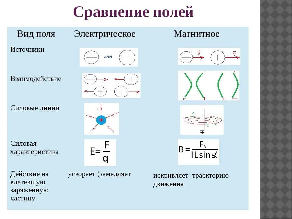 Сравнительная характеристика электрических полей. Электромагнитное поле и магнитное поле в чем разница. Отличие магнитного и электрического поля. Отличие магнитного поля от электрического поля. Электромагнитное электрическое и магнитное поле разница.