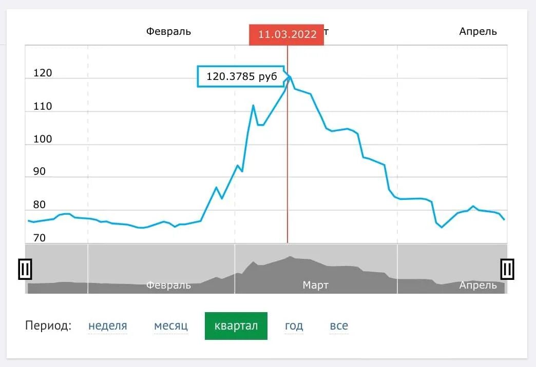 Сколько стоит доллар в рублях 2024 год. График поднятия рубля\. Kurs Dollar рубль. График подъема доллара. Курс рубля.