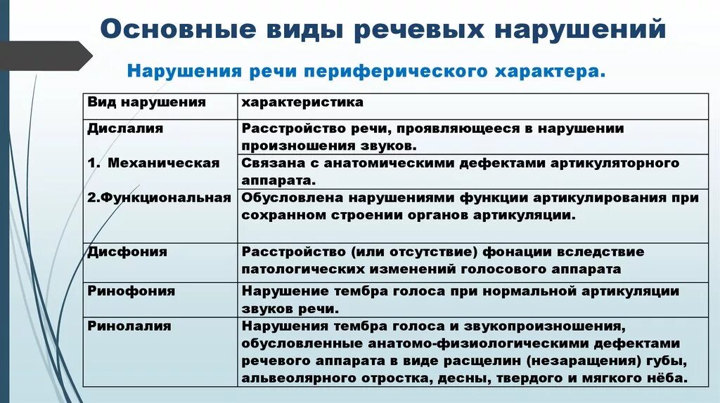 Особенности характерные с нарушением. Основные виды речевых нарушений. Виды нарушения речи. Виды логопедических нарушений. Нарушения речи таблица.