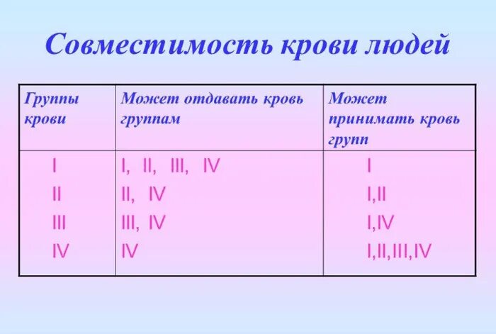 1 положительная группа и 1 положительная совместимость. 1 группа крови положительная совместимость с первой отрицательный. кровь 2 положительная и 4 положительная совместимость таблица. таблица совмещения группы крови. 2 отрицательная группа крови и 2 положительная совместимость.