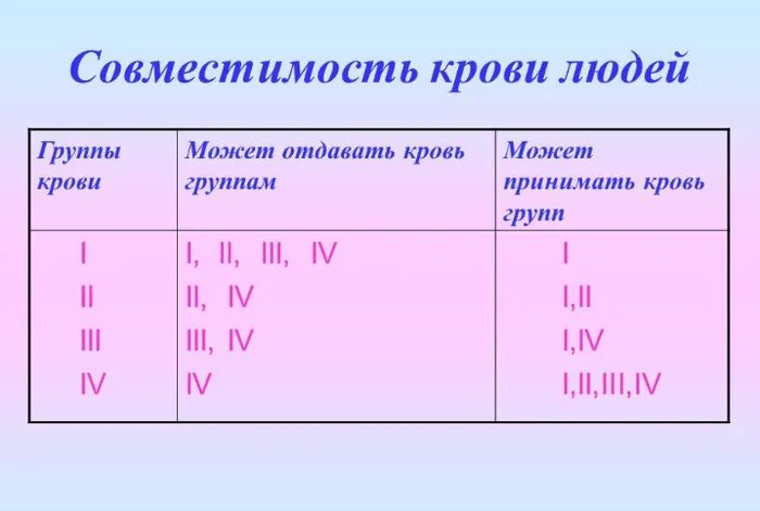 Вторая положительная группа совместимость. 1 Группа крови положительная совместимость с первой отрицательный. Кровь 2 положительная и 4 положительная совместимость таблица. Таблица совмещения группы крови. 2 Отрицательная группа крови и 2 положительная совместимость.