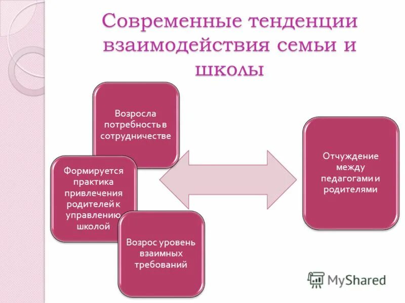 Взаимодействие семьи и школы. Формы взаимодействия педагога с родителями. Модель взаимодействия школы и семьи. Формы взаимодействия семьи и школы. Воспитательное взаимодействие семьи и школы