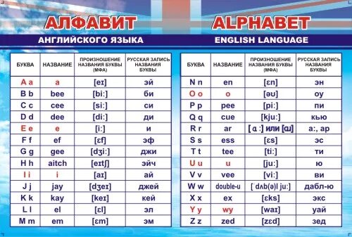 Алфавит английского языка с транскрипцией. Английский язык алфавит с произношением. Английский язык алфавит произношение букв. Алфавит английского языка с произношением на русском языке.