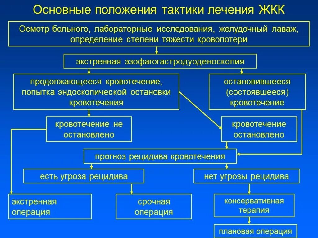 Желудочно кишечные кровотечения терапия. Тактика терапевта при желудочно-кишечном кровотечении. Хирургическая тактика при желудочно-кишечных кровотечениях. Желудочно-кишечное кровотечение диагностический алгоритм. Тактика лечения желудочно кишечного кровотечения.