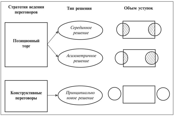 Типы стратегий ведения деловых переговоров. Типы стратегий в переговорном процессе. Обобщенная схема проведения переговоров. Стратегии и тактики ведения переговоров. Классификация переговоров