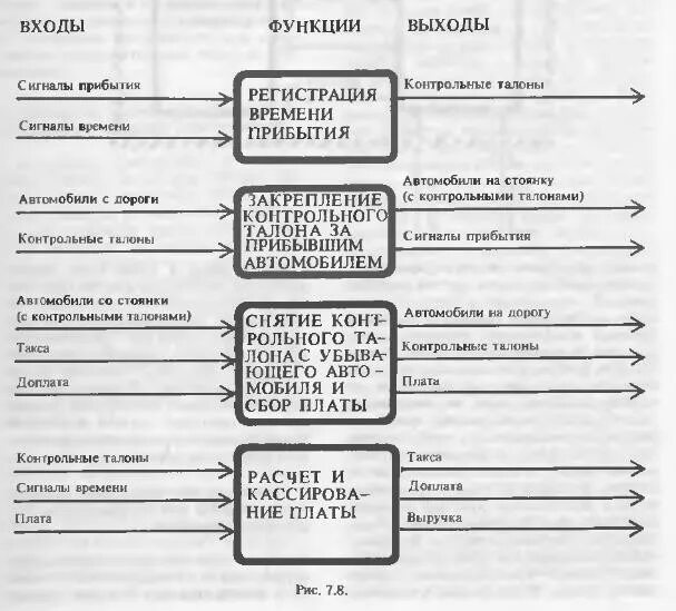 Анализ входов выходов