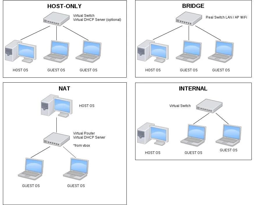 Схема Nat DHCP сервер. Схема подключения СХД К серверу. Хост компьютеры система схема. Протокол Nat схема. Типы сетевых подключений