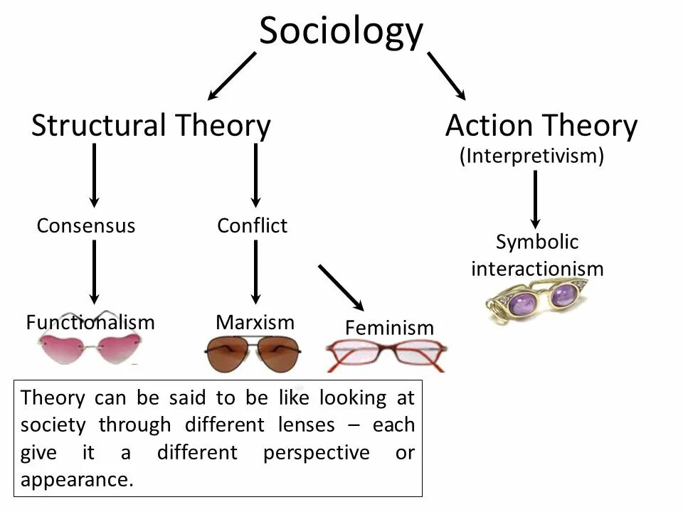 A different theory. Symbolic interactionism. symbolic interaction theory. structural theory. structural functionalism.