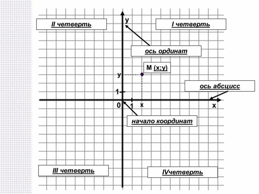 Ось абсцисс на координатной прямой. Координатная плоскость с координатами для 6 класса. Ось координат 6 класс. Четверти оси координат. Координатная плоскость с осями координат.