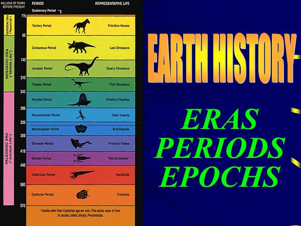 History of Earth. История земли каждый год History of. Timeline of Earth. World History periods.