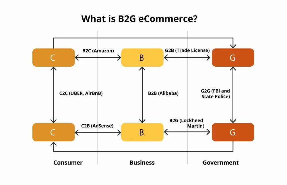 B2g модель взаимодействия. B2g схема. B2c b2b c2c схема. Модели бизнеса b2b b2c c2c.