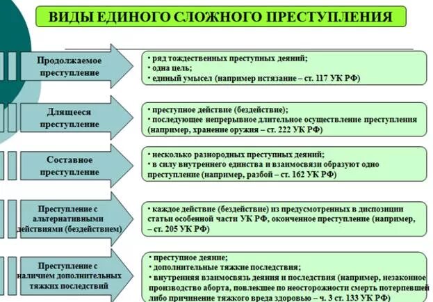 Сложное единичное преступление пример. Виды единичных сложных преступлений. Продолжаемое преступление пример.