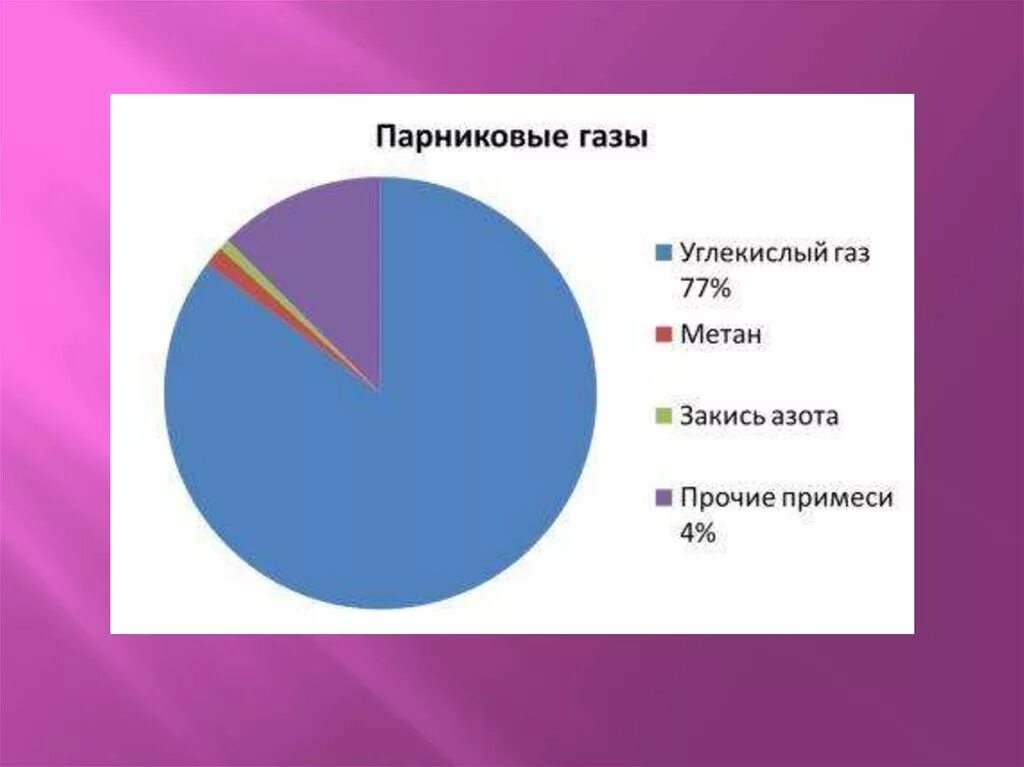 Эмиссия парниковых. Парниковые ГАЗЫ. Состав парниковых газов. Парниковые ГАЗЫ диаграмма. Источники выбросов углекислого газа.