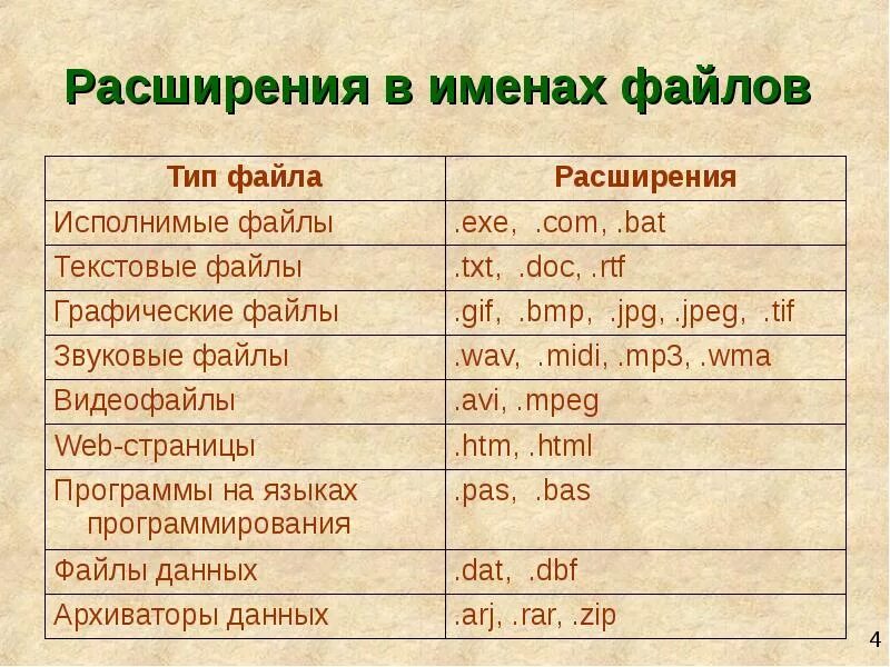 Расширение имени файла. Основные типы файлов. Расширение файла(типы файлов). Распространенные типы файлов и расширений.