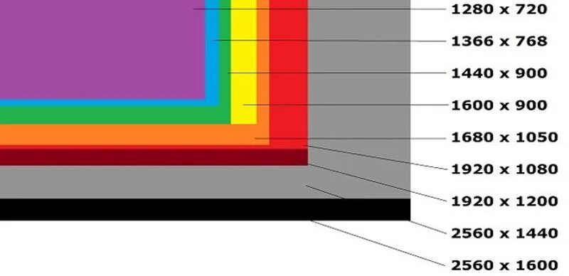 Соотношение разрешения экрана. Соотношение разрешений монитора. Соотношение сторон монитора. Разрешения мониторов таблица. Формат 16 9 в пикселях