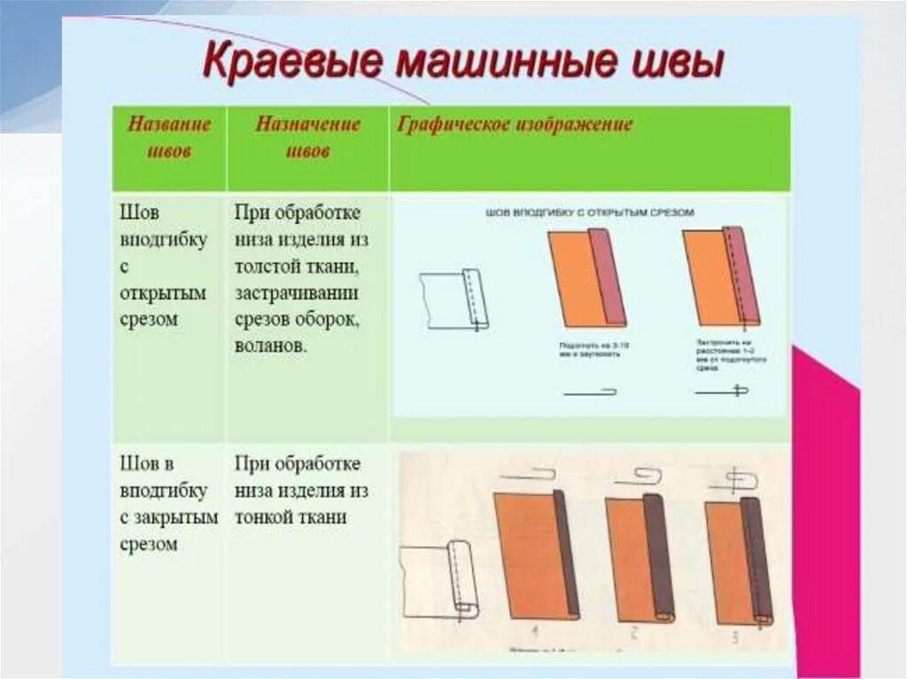 Название стыки. Отделочные швы машинные. Машинные швы и строчки. Название швов на машинке. Машинные швы.