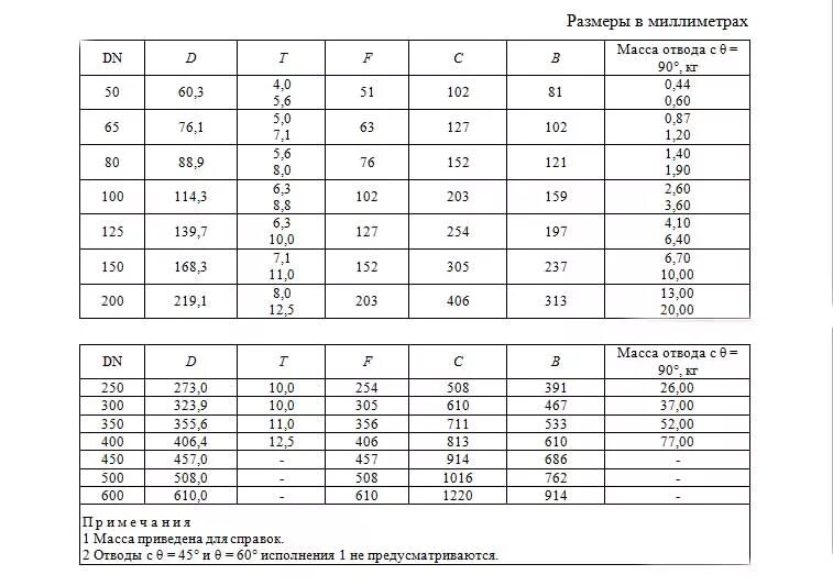 Тесты по отводам 1. Отвод п90 ГОСТ 30753-2001. Отвод 90- 45х4 строительная длина. ГОСТ отводы ГОСТ 30753-2001. Отвод 90 градусов ду50 масса.