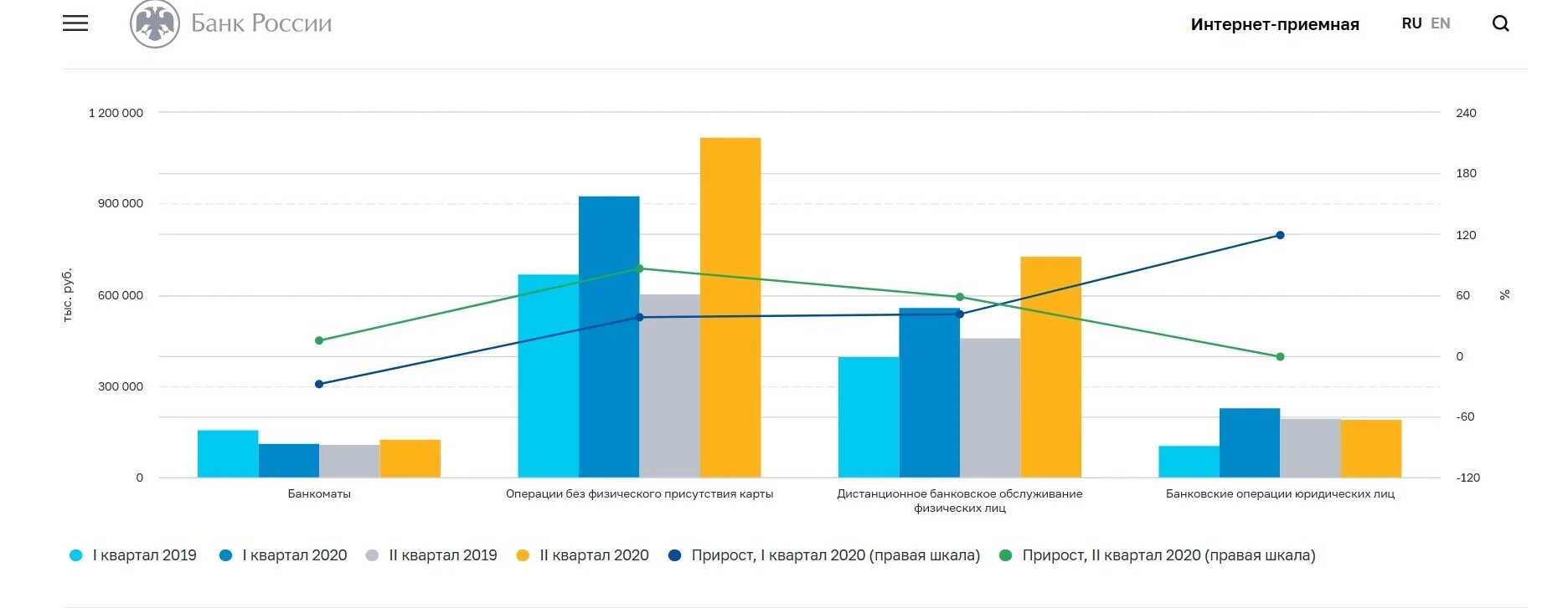 Совершать операции перевод