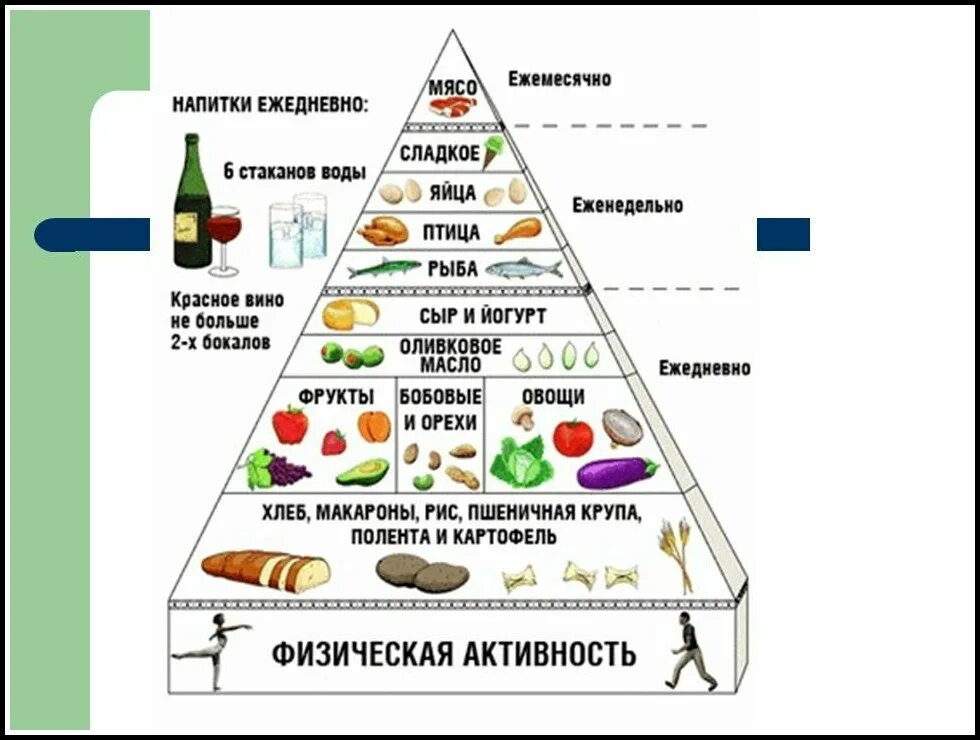 Фрукты при повышенной кислотности. Схема правильного питания. Таблица правильного питания. Схема правильного питания для похудения. Пирамида правильного питания.