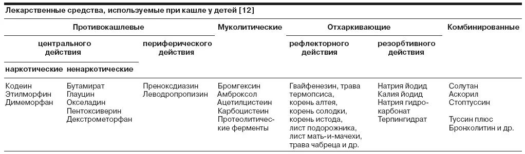 Мокрота пить антибиотики. Классификация препаратов при кашле. Таблица лекарственные препараты используемые при кашле. Противокашлевые лекарственные средства классификация. Отхаркивающие лекарственные препараты классификация.