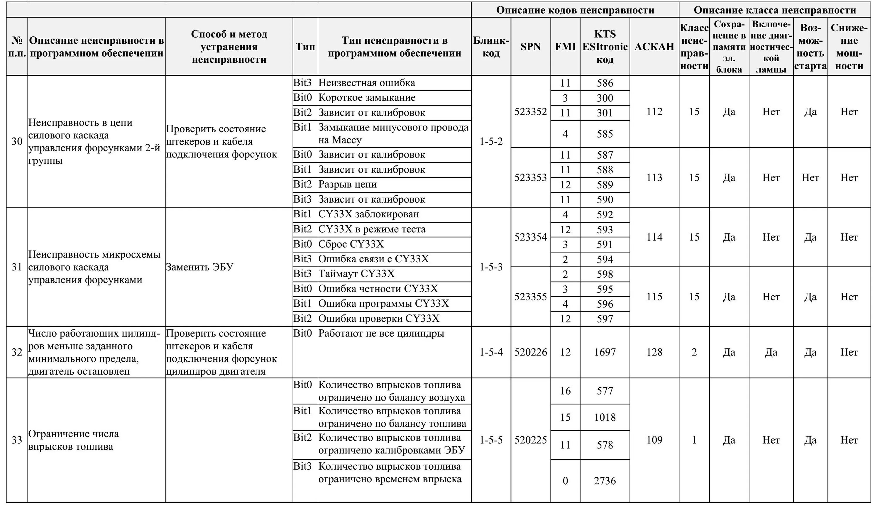 Ошибка 520251 fmi 12. Ошибка 520251 fmi 12