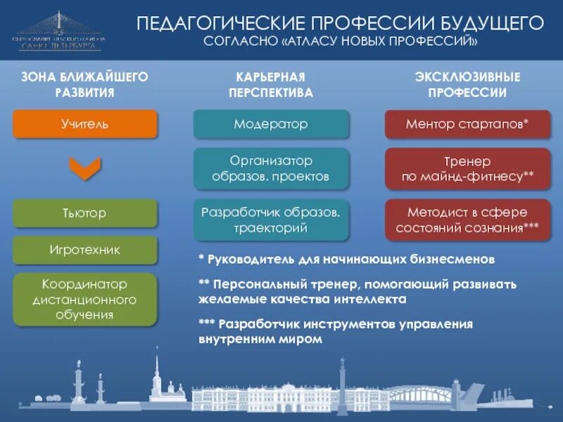 Профессии будущего. Новые профессии список. Профессии будущего. Перечень профессий будущего. Перспективные профессии.
