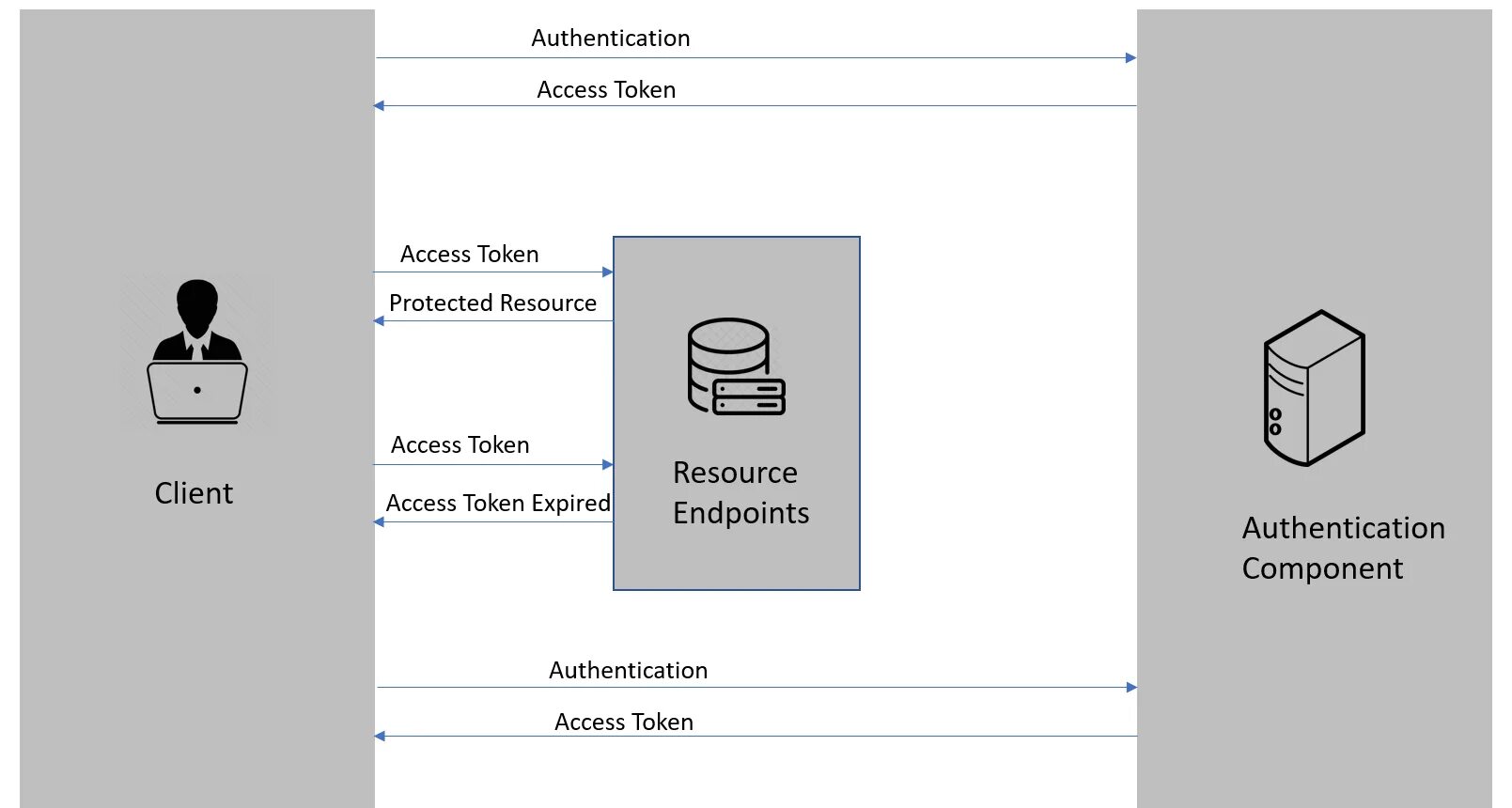 Access refresh token. Access token refresh token. Авторизация аутентификация JWT. Авторизация через токен. User access token