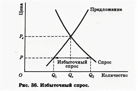 Избыточный спрос это