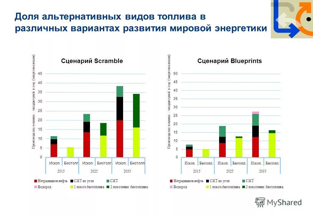 Как изменяется роль отдельных видов топлива. Альтернативные виды топлива для автомобилей таблица. мировые производители биотоплива. производство биотоплива. использование биотоплива странами.