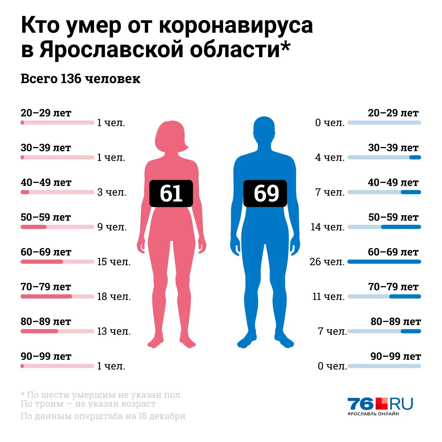 Мужчины умирают чаще. Опасный Возраст у мужчин. Кто Возраст. Сколько людей в Ярославле. Коронавирус в Ярославской области.