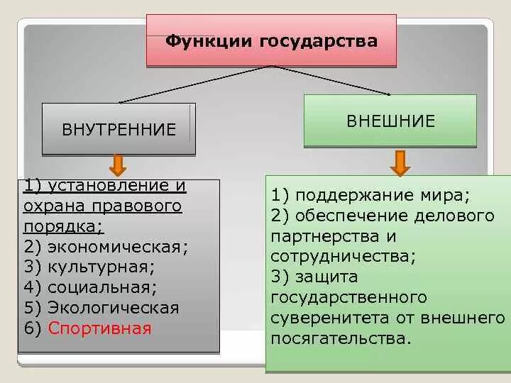 Пример постоянной функции государства. Внутренние функции государства. Внутренние и внешние функции государства. Внешние функции государства. Укажите основные внутренние функции государства