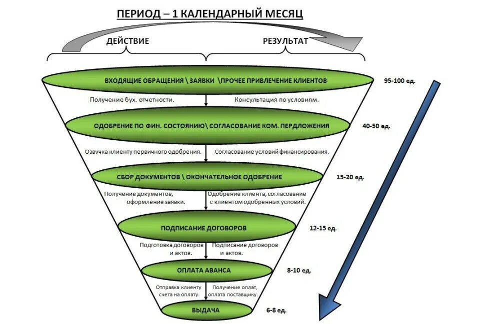 Воронка продаж блок схема. Воронка продаж холодные звонки схема b2b. Схема воронки продаж b2b. Воронка продаж для менеджера по продажам холодные звонки.