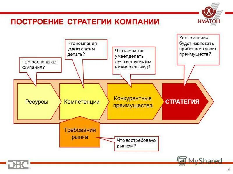 Стратегия развития фирмы. Бизнес стратегия пример. Стратегия компании пример. Разработка стратегии продаж.