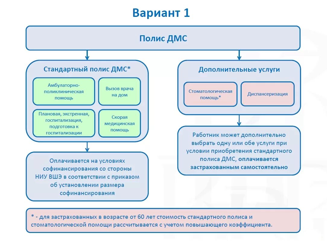 Как проверить дмс. Что входит в ДМС. Перечень услуг по ДМС. Программы добровольного медицинского страхования. ДМС перечень медицинских услуг.