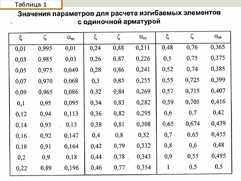 Что означает коэффициент 0. Таблица для расчета изгибаемых элементов прямоугольного сечения. Вспомогательная таблица для расчета изгибаемых элементов. Коэф для расчета изгибаемых элементов. Коэффициенты для расчета изгибаемых элементов ЖБК.