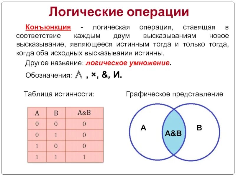 Обозначение конъюнкции. Алгебра логики Информатика конъюнкция. Операция и логическое умножение конъюнкция. Логические операции в информатике таблица. Конъюнкция операция и схема.