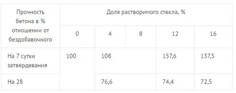 Жидкое стекло для бетона пропорции