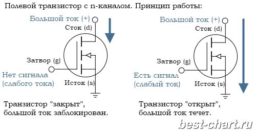 Напряжение сток исток. Полевой транзистор n канальный схема включения. Биполярный n канальный транзистор схема. Схема полевого транзистора с n-каналом. Полевой транзистор с p каналом схема включения.