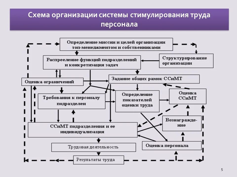 Положение об оплате и стимулирования труда. Система стимулирования труда. Схема системы стимулирования персонала. Стимулирование труда персонала. Механизм стимулирования труда.