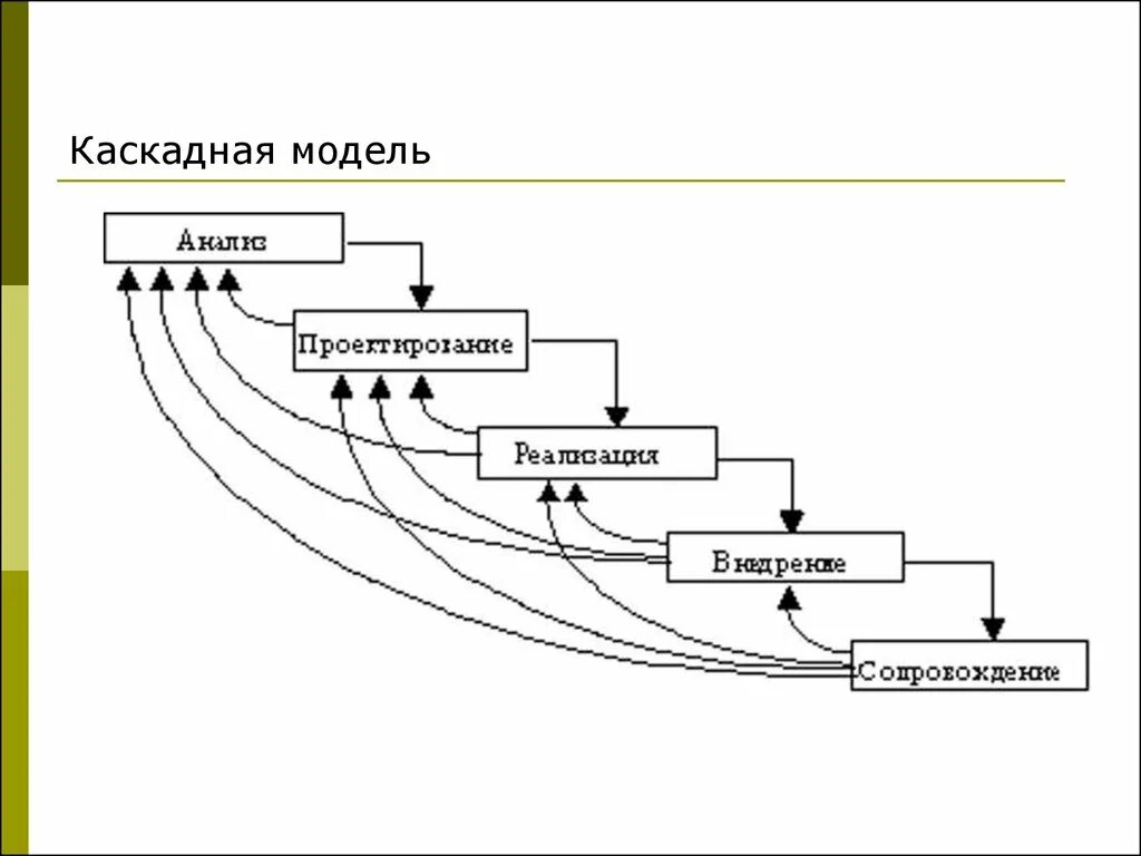 Жизненный цикл создания систем. Каскадная модель жизненного цикла ИС. Схема жизненного цикла информационной системы. Водопадная модель жизненного цикла. Каскадная модель ЖЦ рисунок.