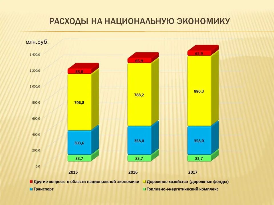 Затраты на национальную экономику. Национальная экономика расходы бюджета. Национальная экономика структура расходов. Расходы на национальную экономику в процентах.