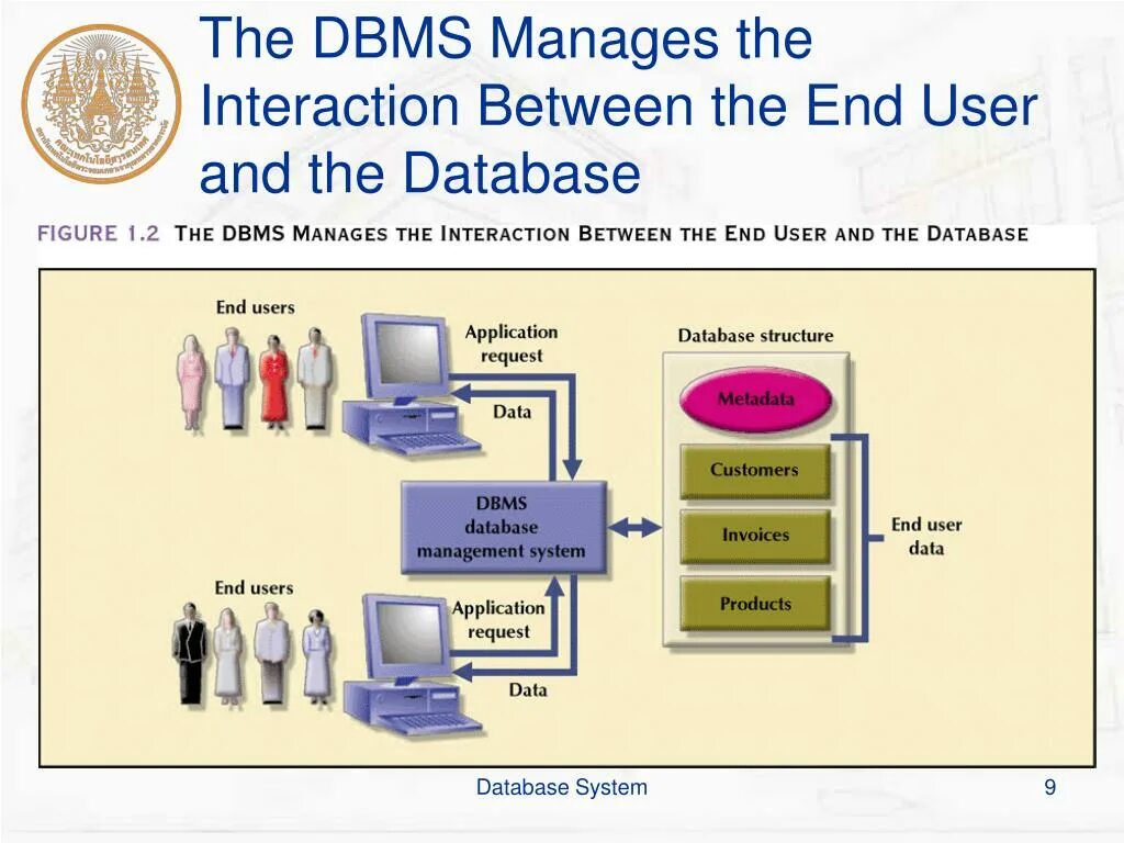 Операционные системы субд. Database management system. database and dbms.. end-user database. введение в системы баз данных.
